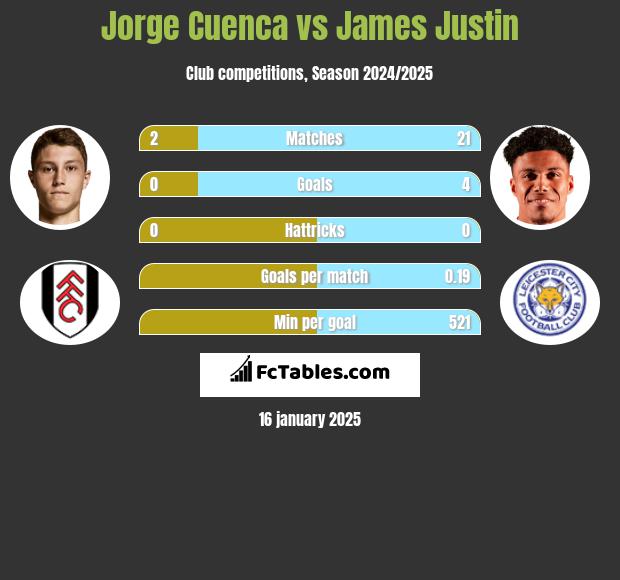 Jorge Cuenca vs James Justin h2h player stats