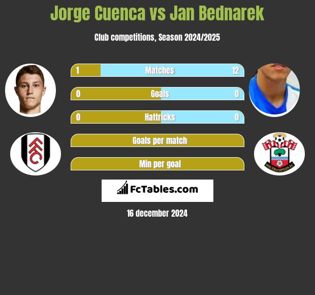 Jorge Cuenca vs Jan Bednarek h2h player stats