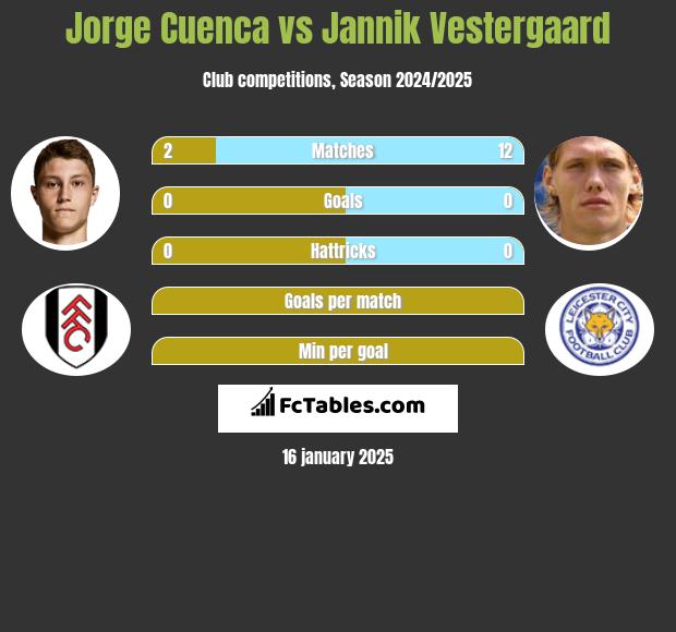 Jorge Cuenca vs Jannik Vestergaard h2h player stats