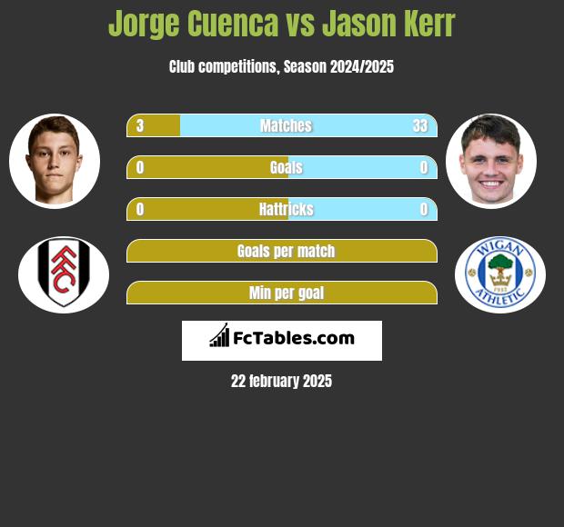 Jorge Cuenca vs Jason Kerr h2h player stats