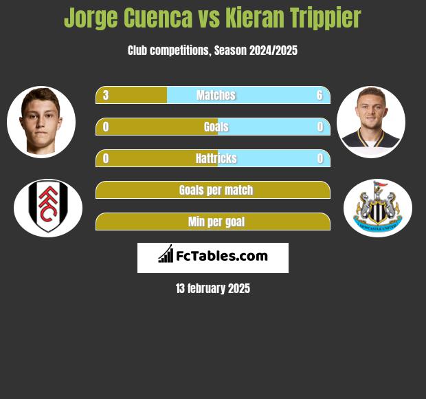 Jorge Cuenca vs Kieran Trippier h2h player stats