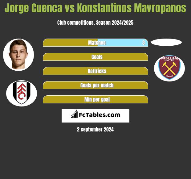 Jorge Cuenca vs Konstantinos Mavropanos h2h player stats