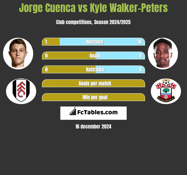 Jorge Cuenca vs Kyle Walker-Peters h2h player stats