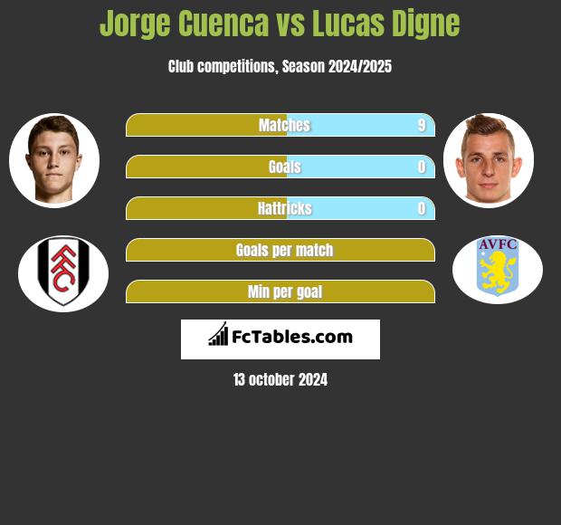 Jorge Cuenca vs Lucas Digne h2h player stats