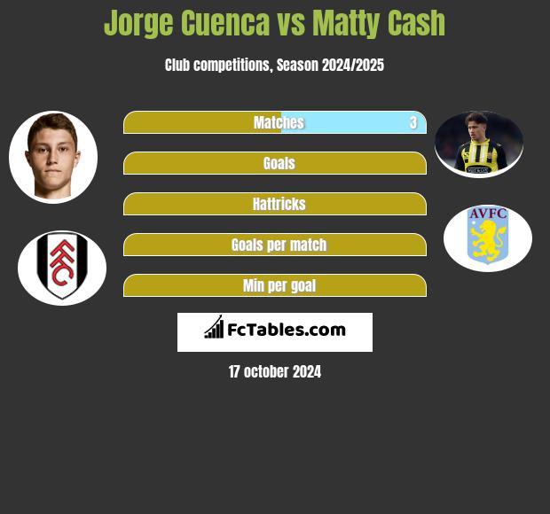 Jorge Cuenca vs Matty Cash h2h player stats