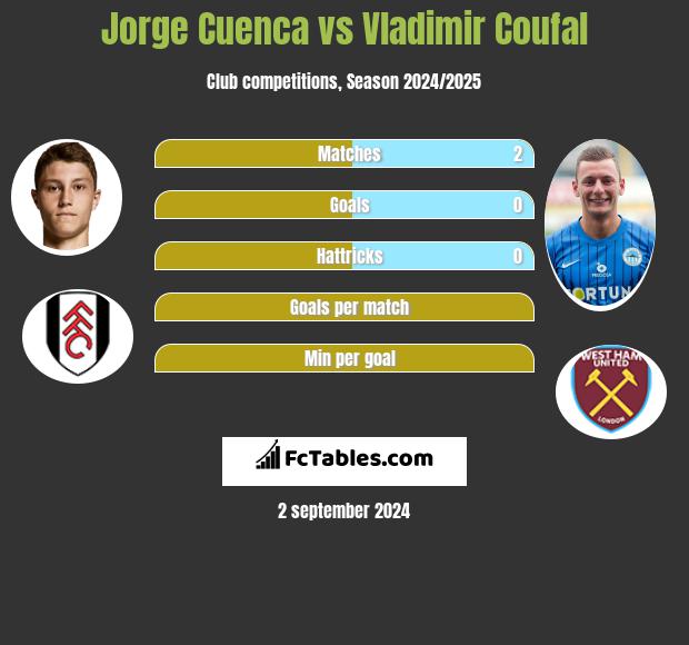 Jorge Cuenca vs Vladimir Coufal h2h player stats