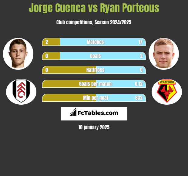 Jorge Cuenca vs Ryan Porteous h2h player stats