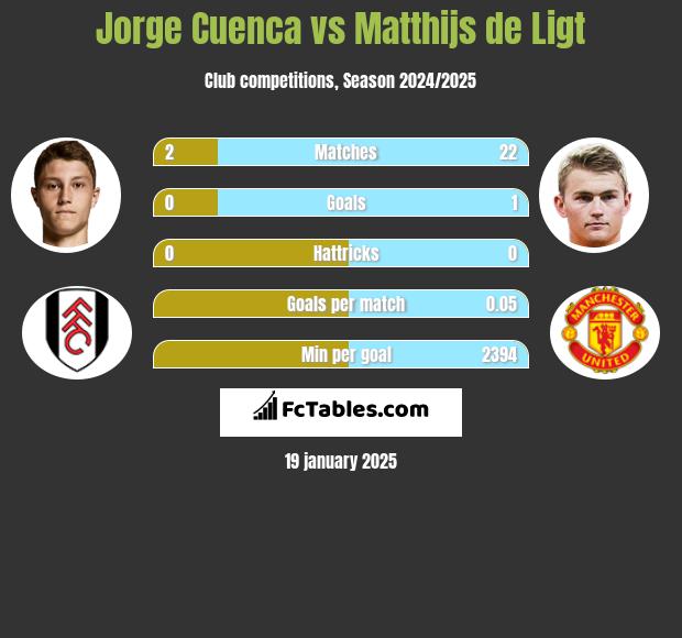 Jorge Cuenca vs Matthijs de Ligt h2h player stats