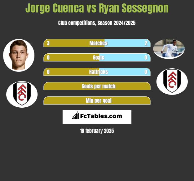 Jorge Cuenca vs Ryan Sessegnon h2h player stats