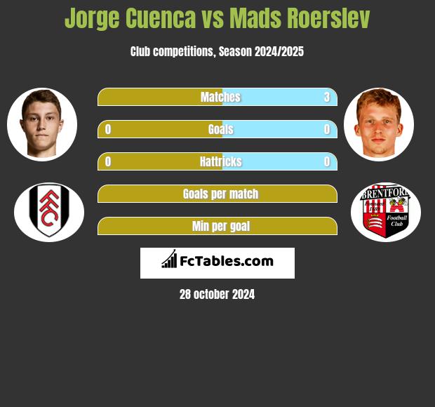 Jorge Cuenca vs Mads Roerslev h2h player stats