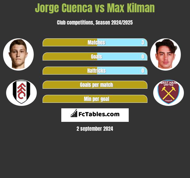 Jorge Cuenca vs Max Kilman h2h player stats