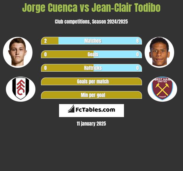 Jorge Cuenca vs Jean-Clair Todibo h2h player stats