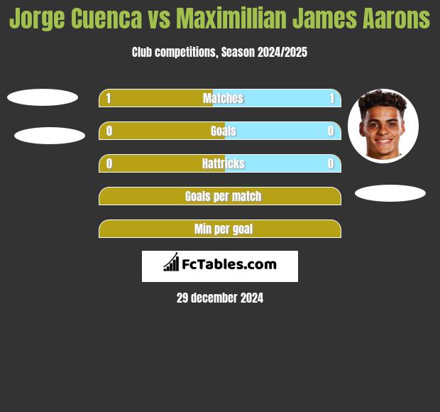 Jorge Cuenca vs Maximillian James Aarons h2h player stats