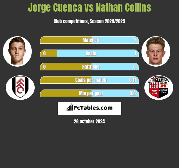 Jorge Cuenca vs Nathan Collins h2h player stats