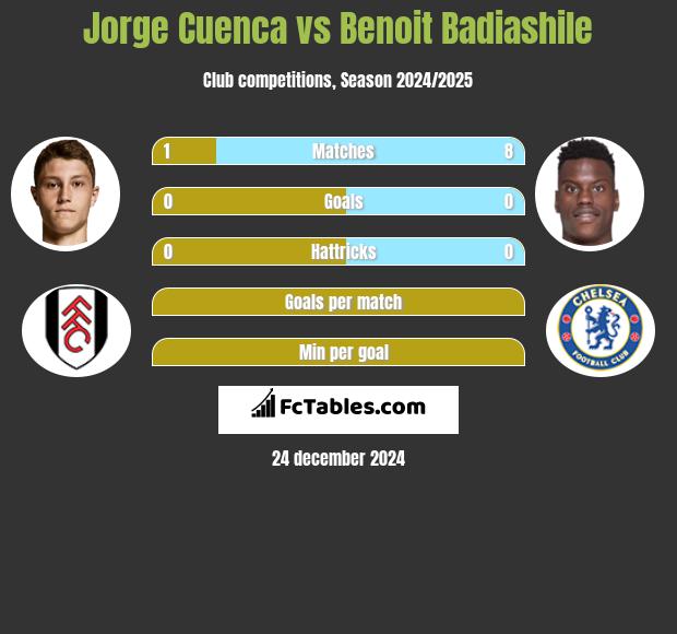 Jorge Cuenca vs Benoit Badiashile h2h player stats