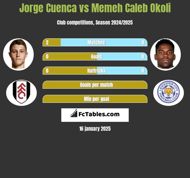 Jorge Cuenca vs Memeh Caleb Okoli h2h player stats