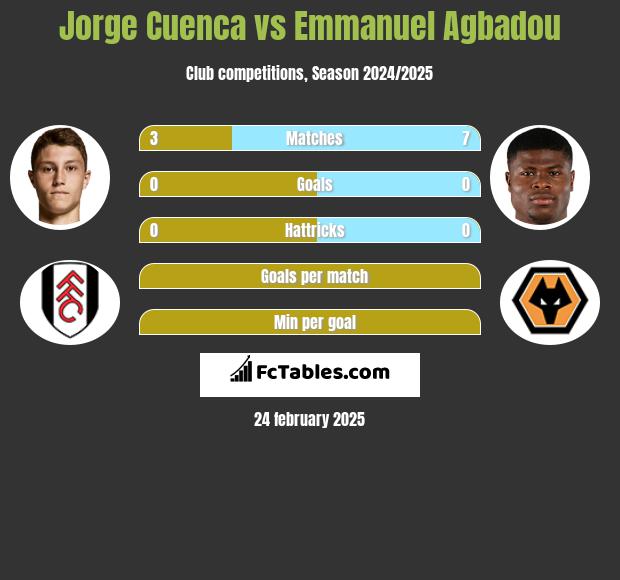 Jorge Cuenca vs Emmanuel Agbadou h2h player stats