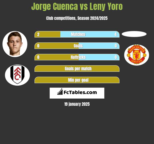 Jorge Cuenca vs Leny Yoro h2h player stats