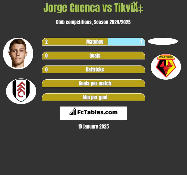 Jorge Cuenca vs TikviÄ‡ h2h player stats