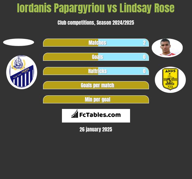 Iordanis Papargyriou vs Lindsay Rose h2h player stats