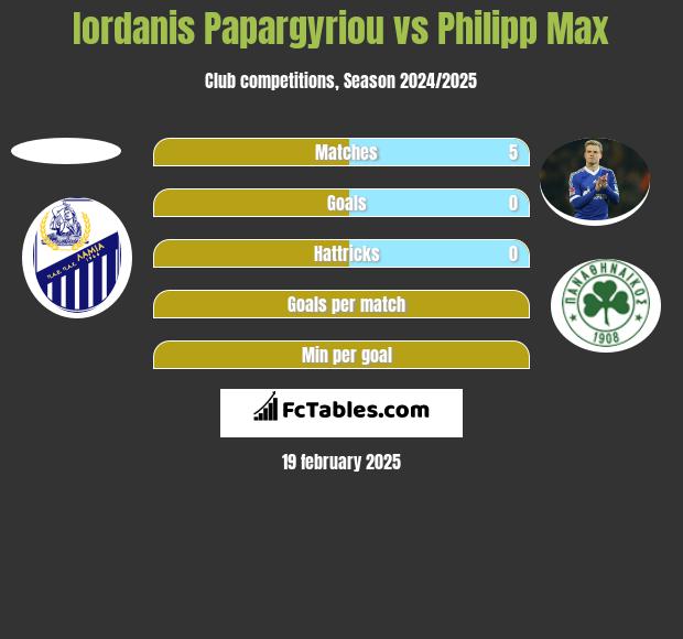 Iordanis Papargyriou vs Philipp Max h2h player stats