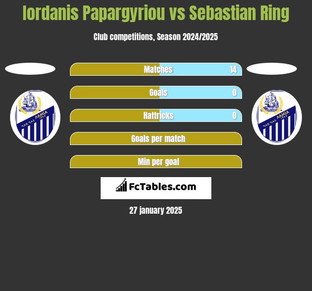 Iordanis Papargyriou vs Sebastian Ring h2h player stats