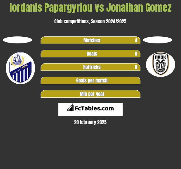 Iordanis Papargyriou vs Jonathan Gomez h2h player stats