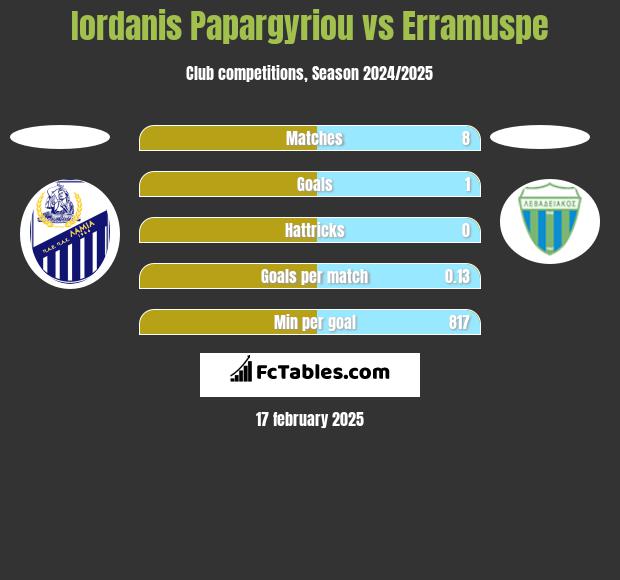 Iordanis Papargyriou vs Erramuspe h2h player stats