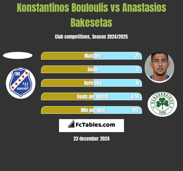 Konstantinos Bouloulis vs Anastasios Bakesetas h2h player stats