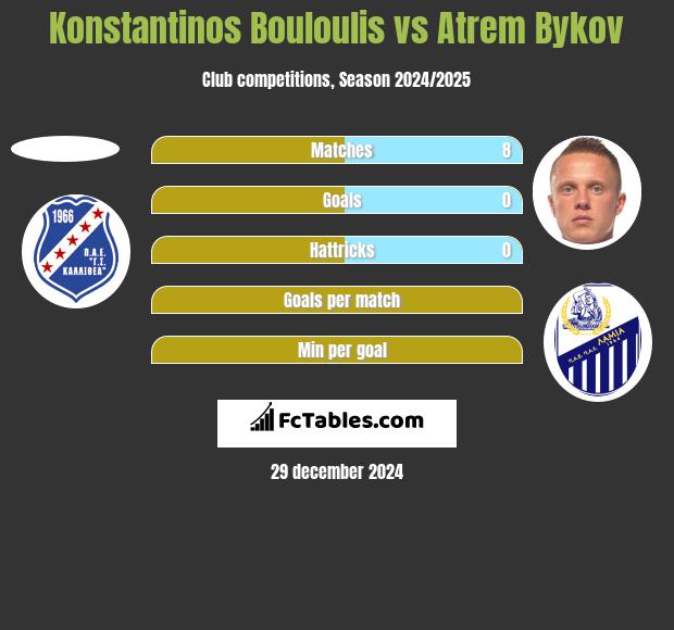 Konstantinos Bouloulis vs Artem Bykow h2h player stats