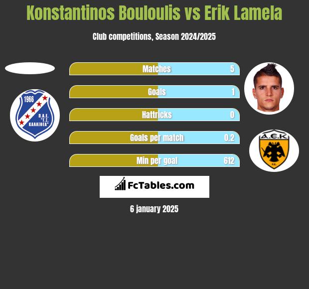 Konstantinos Bouloulis vs Erik Lamela h2h player stats