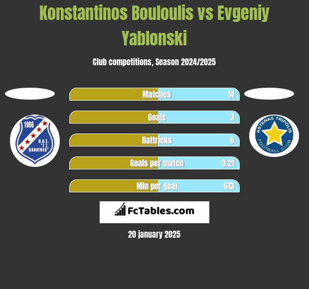 Konstantinos Bouloulis vs Evgeniy Yablonski h2h player stats