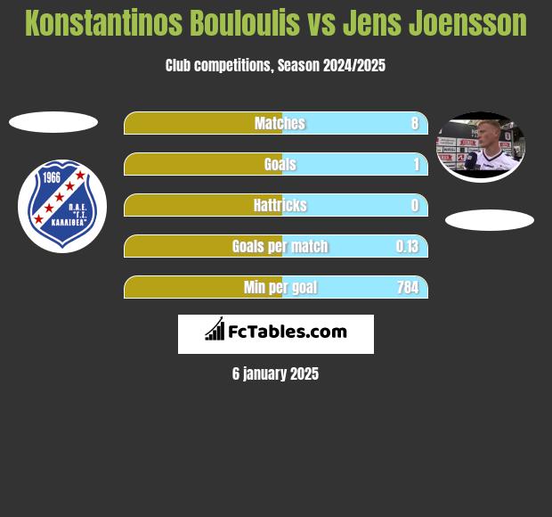 Konstantinos Bouloulis vs Jens Joensson h2h player stats