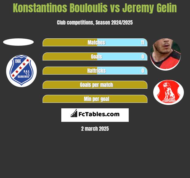 Konstantinos Bouloulis vs Jeremy Gelin h2h player stats