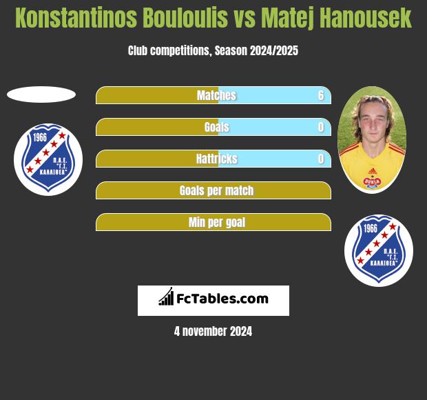 Konstantinos Bouloulis vs Matej Hanousek h2h player stats