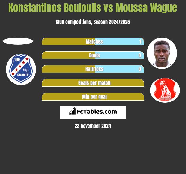 Konstantinos Bouloulis vs Moussa Wague h2h player stats