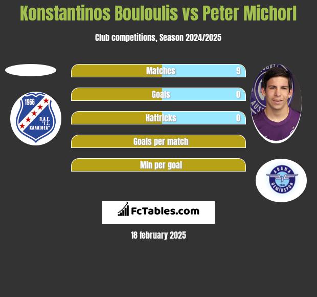 Konstantinos Bouloulis vs Peter Michorl h2h player stats