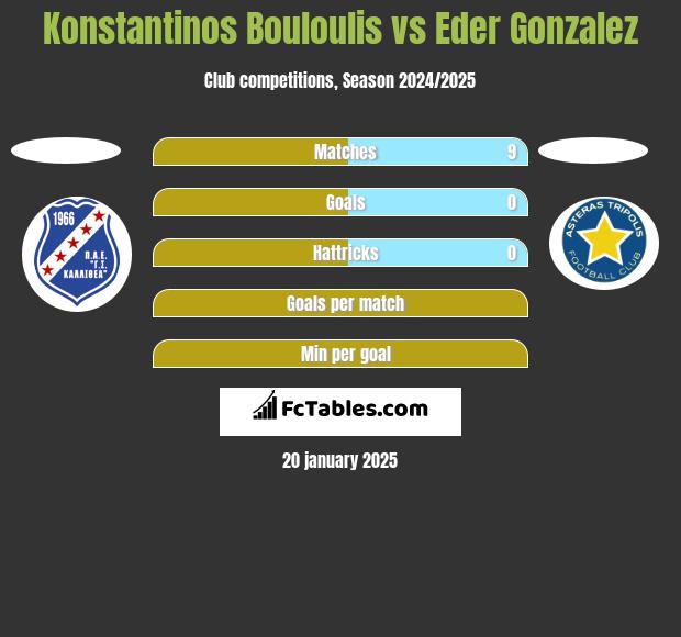 Konstantinos Bouloulis vs Eder Gonzalez h2h player stats