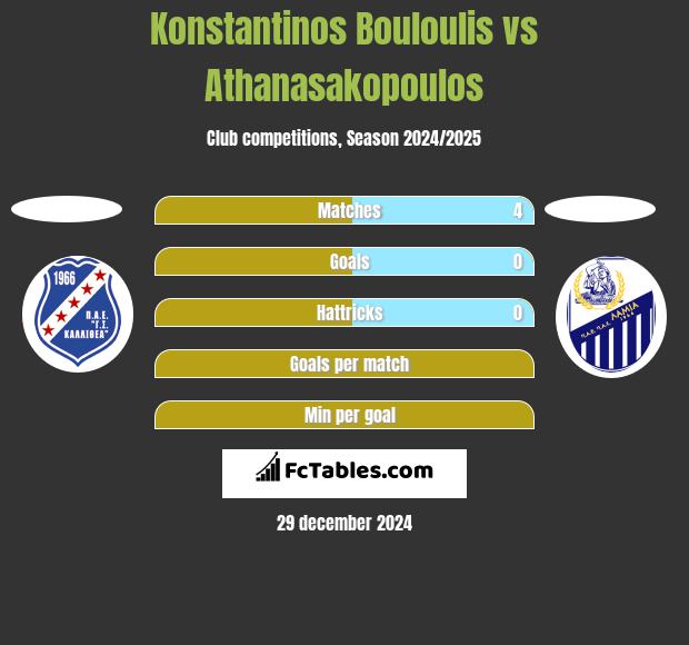 Konstantinos Bouloulis vs Athanasakopoulos h2h player stats