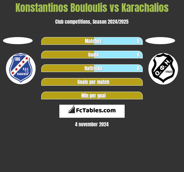 Konstantinos Bouloulis vs Karachalios h2h player stats