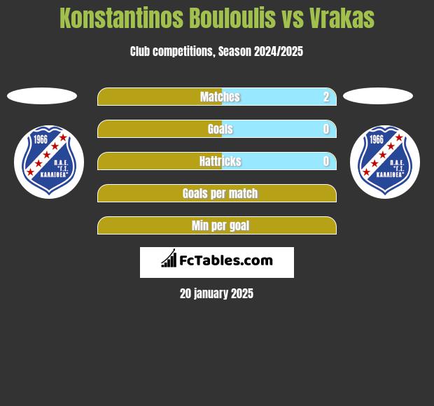 Konstantinos Bouloulis vs Vrakas h2h player stats