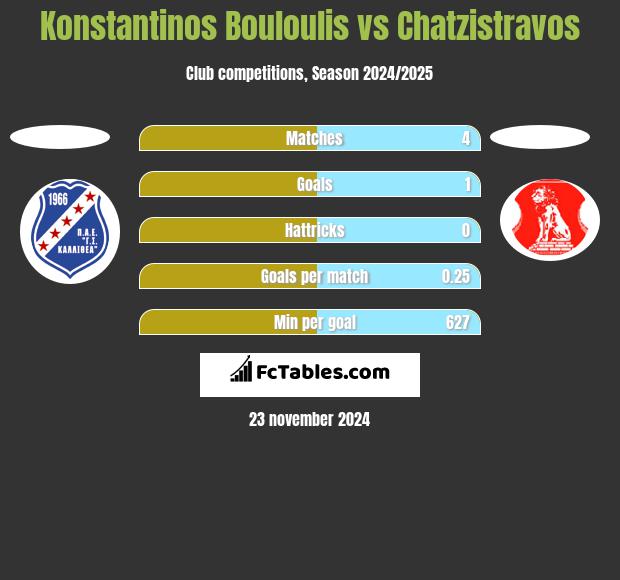 Konstantinos Bouloulis vs Chatzistravos h2h player stats