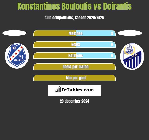 Konstantinos Bouloulis vs Doiranlis h2h player stats