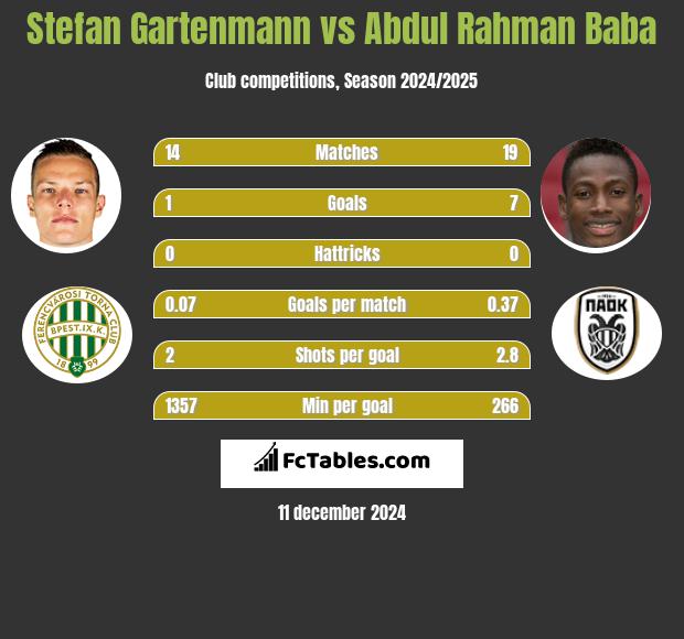 Stefan Gartenmann vs Abdul Baba h2h player stats