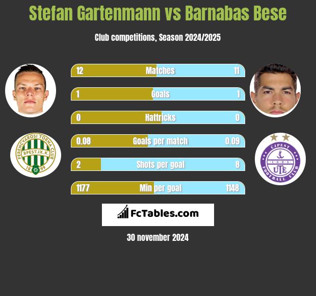 Stefan Gartenmann vs Barnabas Bese h2h player stats