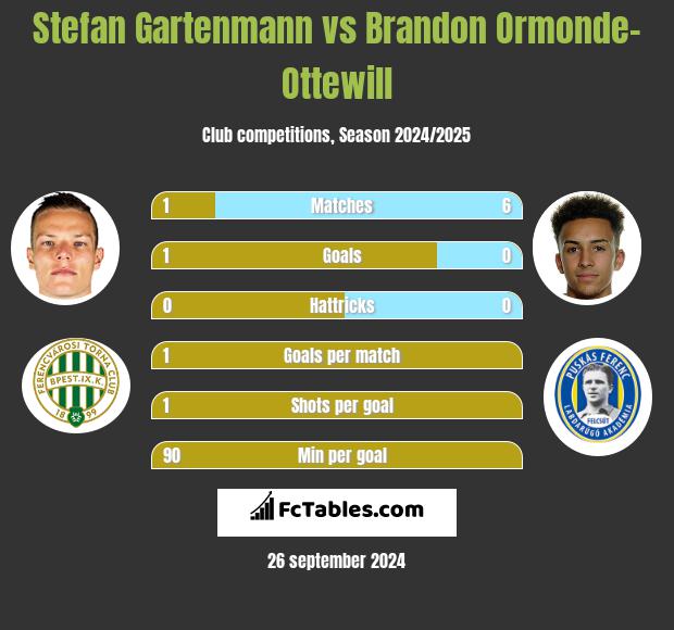 Stefan Gartenmann vs Brandon Ormonde-Ottewill h2h player stats