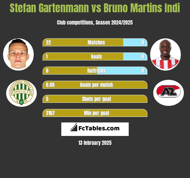 Stefan Gartenmann vs Bruno Martins Indi h2h player stats