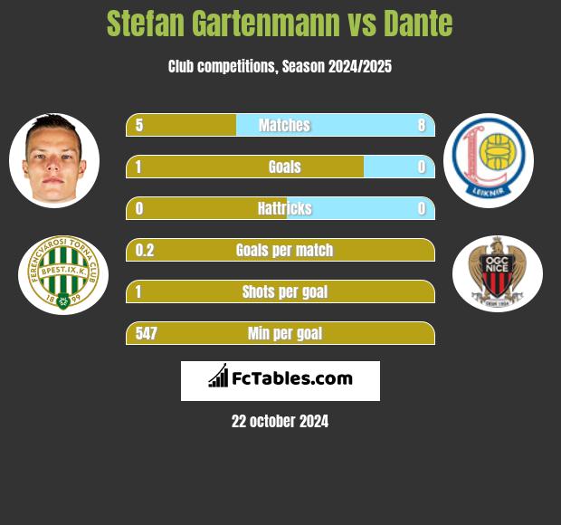 Stefan Gartenmann vs Dante h2h player stats