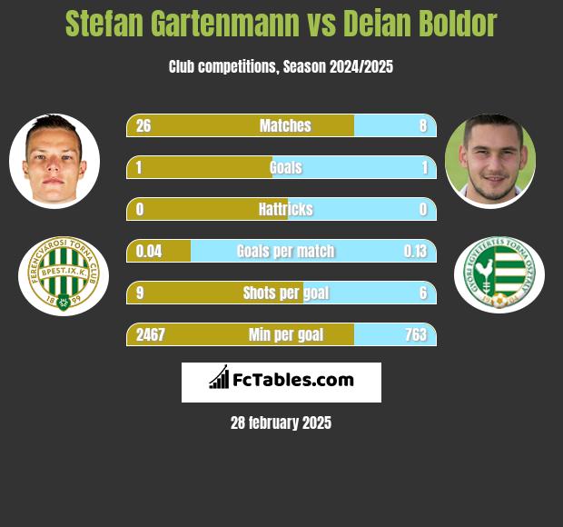 Stefan Gartenmann vs Deian Boldor h2h player stats