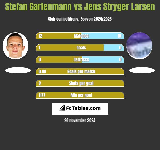 Stefan Gartenmann vs Jens Stryger Larsen h2h player stats